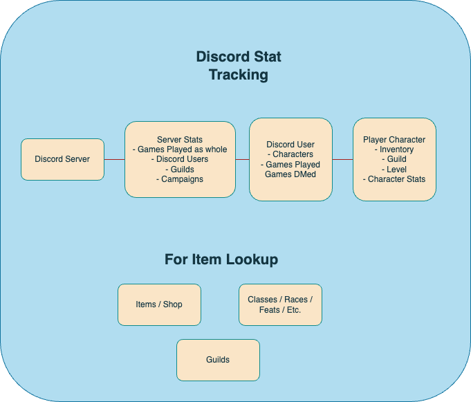 Rough diagram of data for friend bot